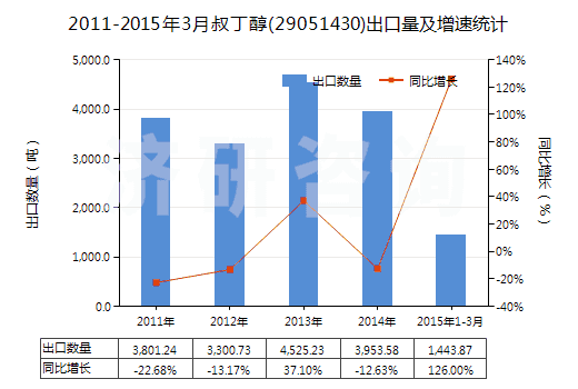 2011-2015年3月叔丁醇(29051430)出口量及增速統(tǒng)計